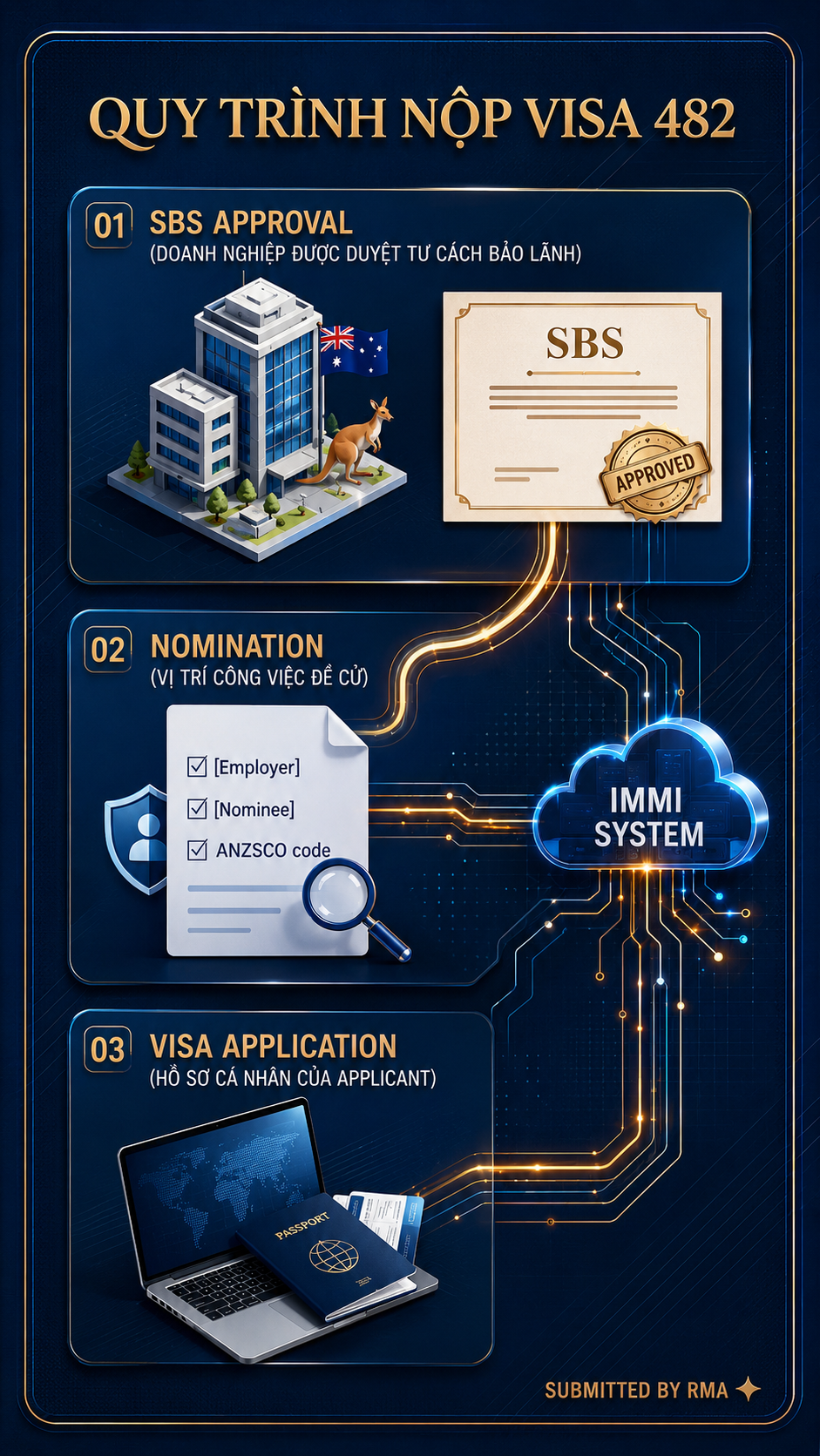 Quy trình nộp Visa 482